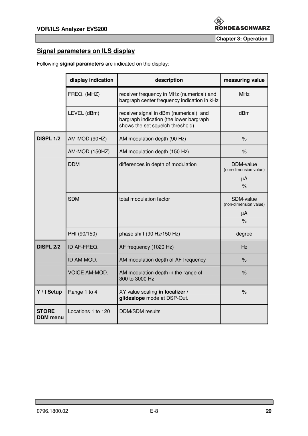 Procom EVS200 user manual Signal parameters on ILS display, Displ 1/2, Displ 2/2, Store 