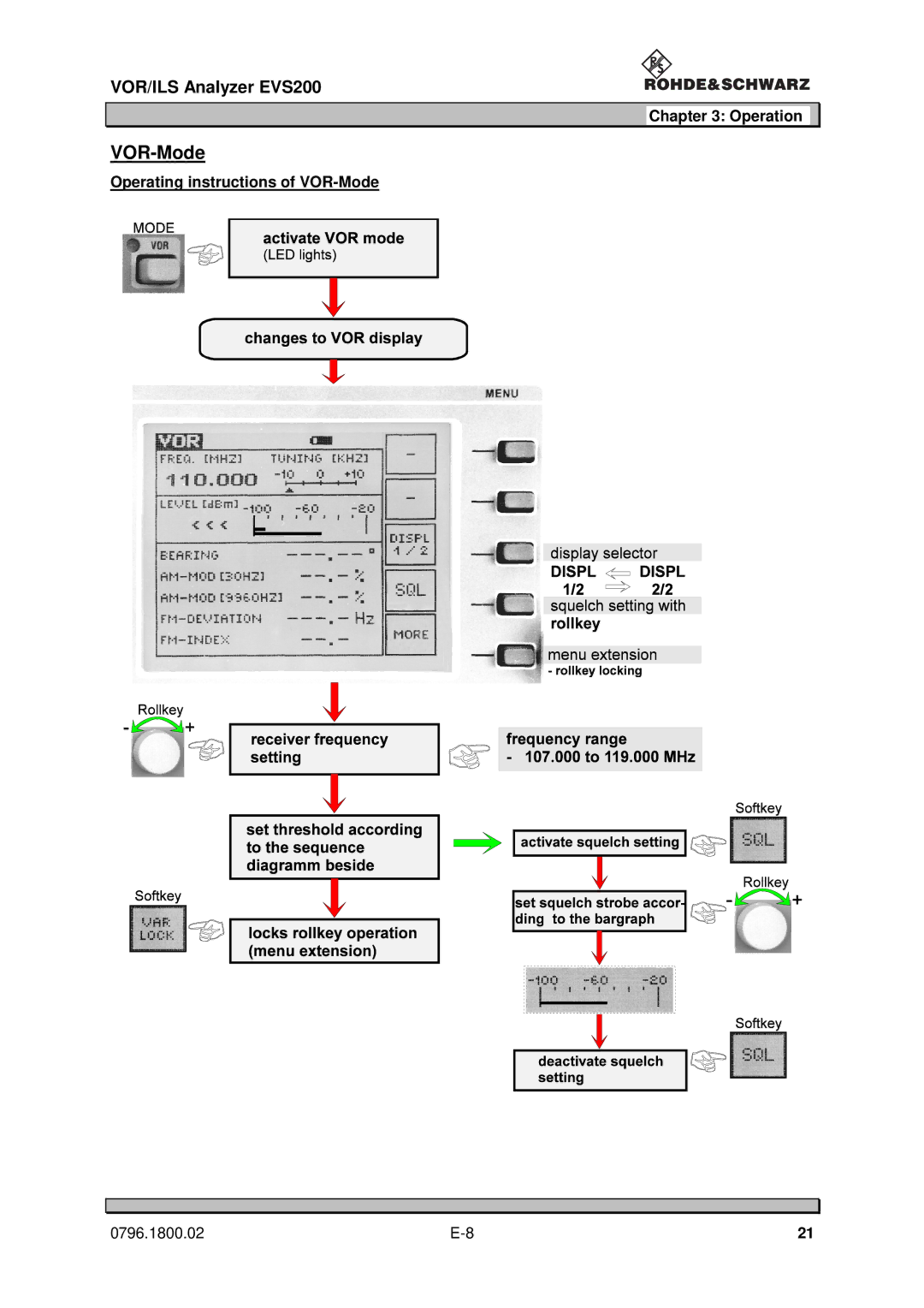 Procom EVS200 user manual Operating instructions of VOR-Mode 