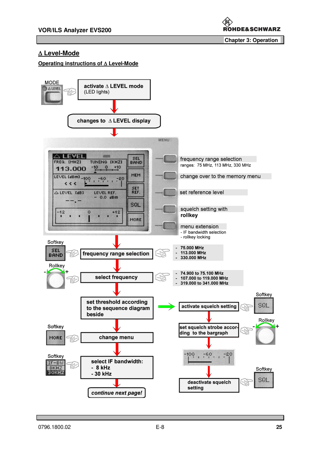 Procom EVS200 user manual Operating instructions of Δ Level-Mode 