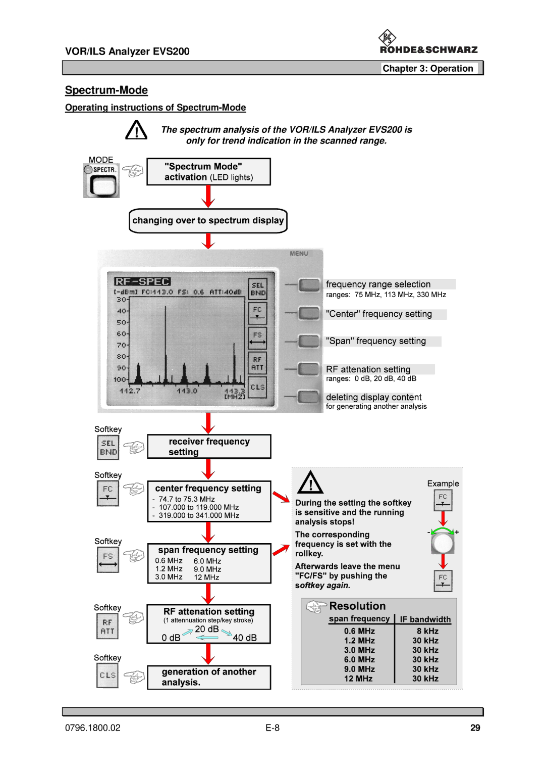 Procom EVS200 user manual Operating instructions of Spectrum-Mode 