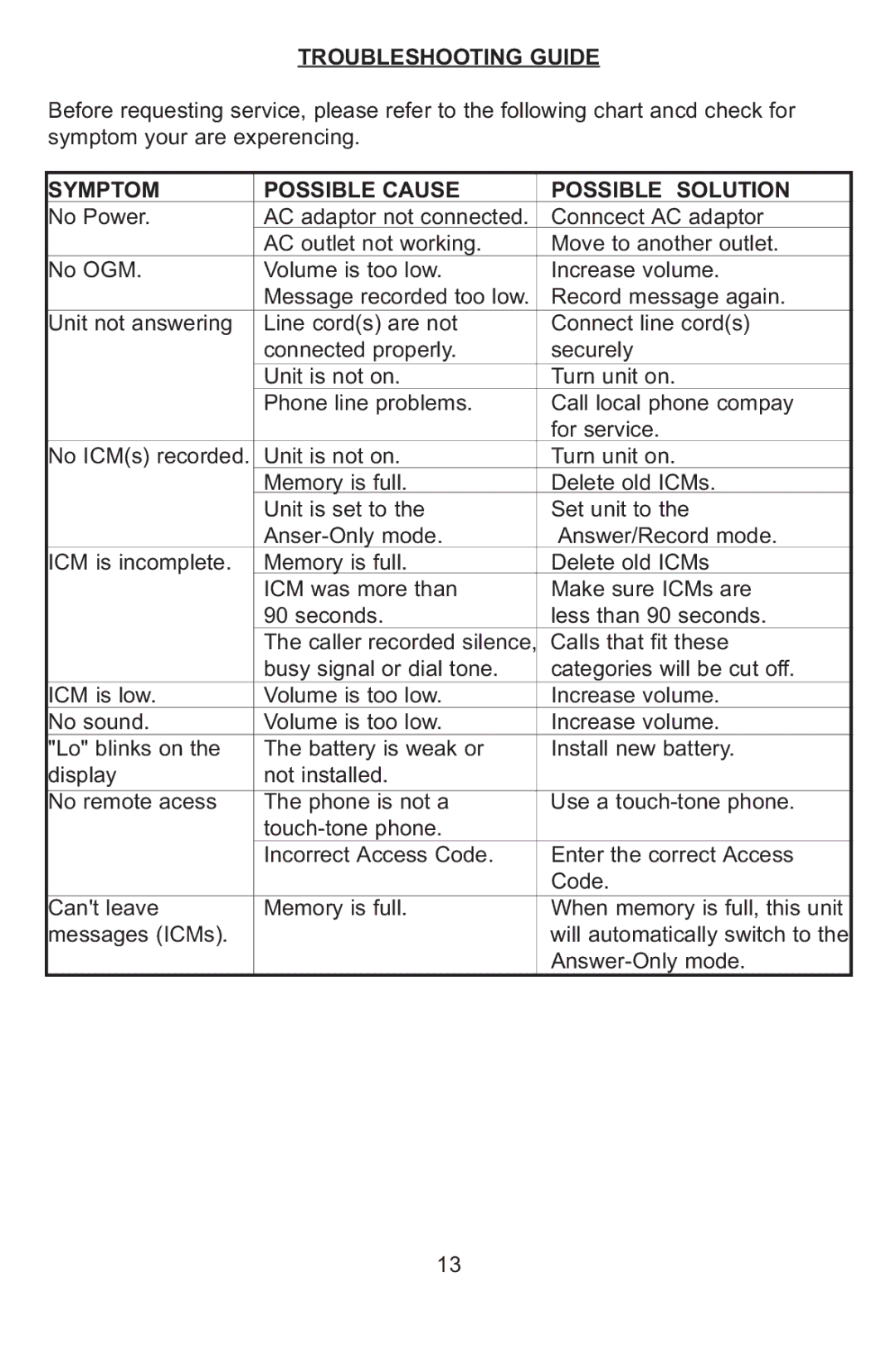 Profoon Telecommunicatie TAM-60X manual Troubleshooting Guide, Symptom Possible Cause Possible Solution 