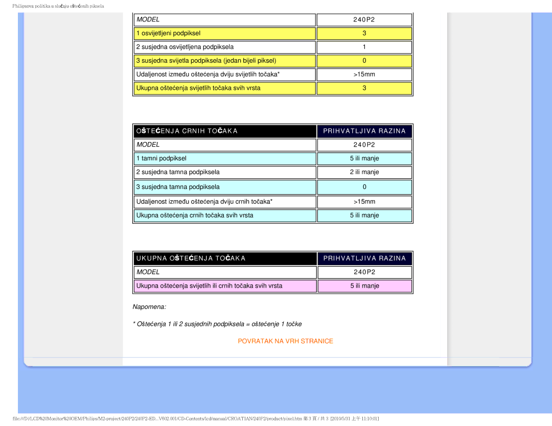 ProForm 240P2 manual Oštećenja Crnih Točaka Prihvatljiva Razina 