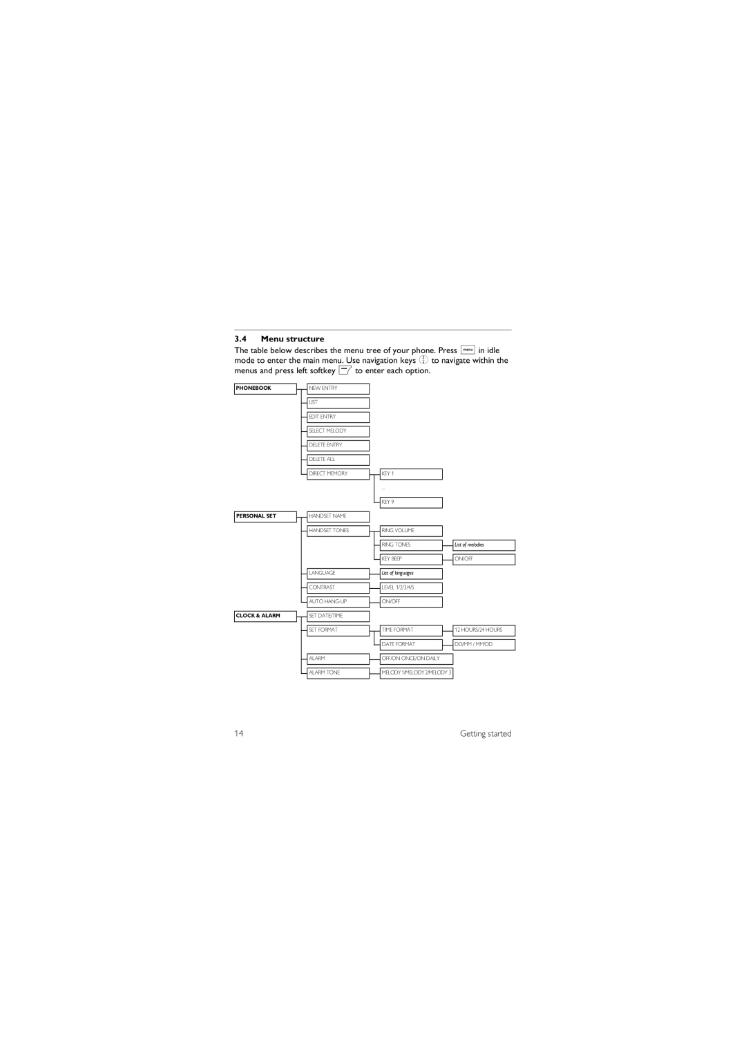 ProForm ID555 manual Menu structure, Personal SET 