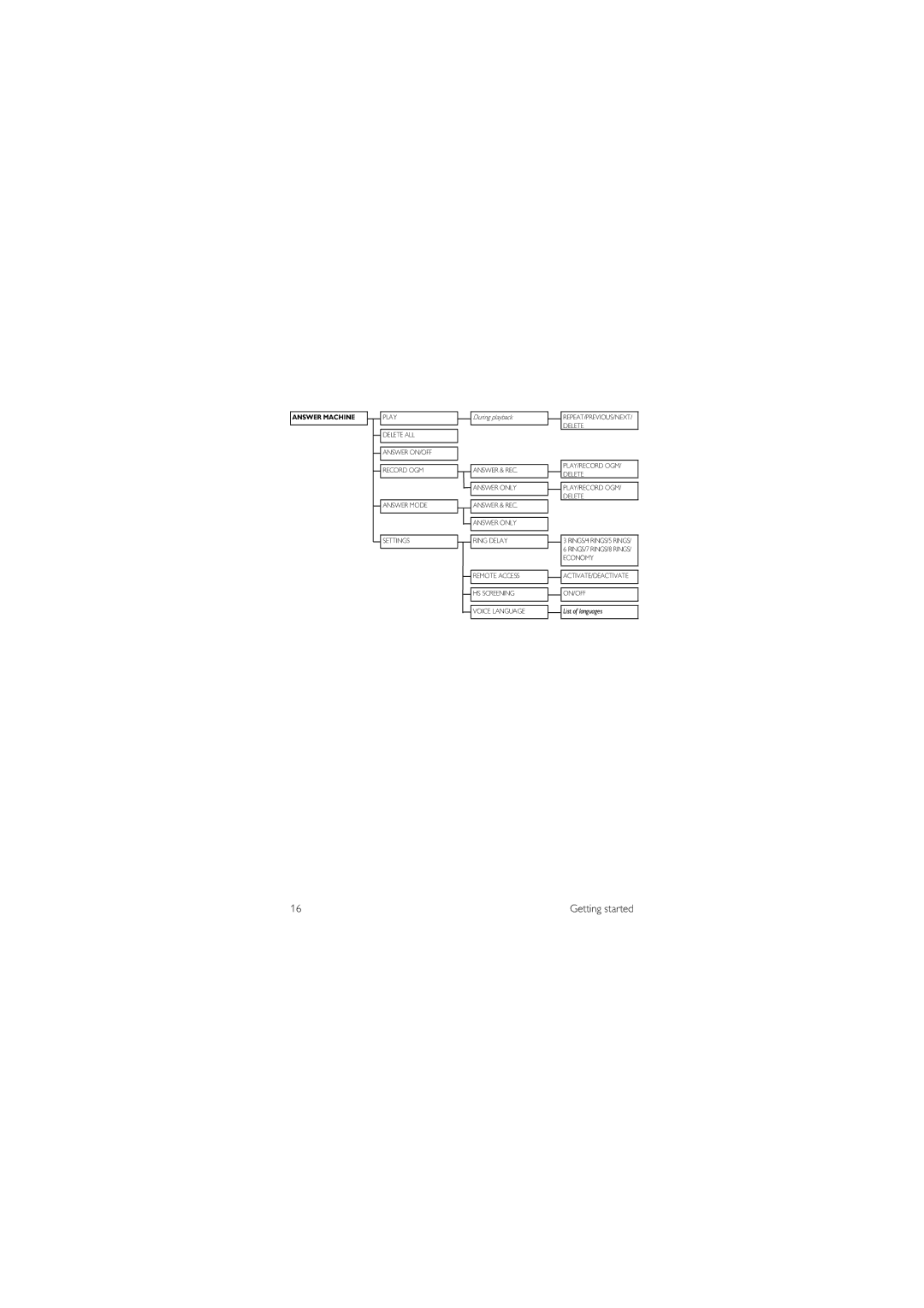 ProForm ID555 manual Answer Machine 