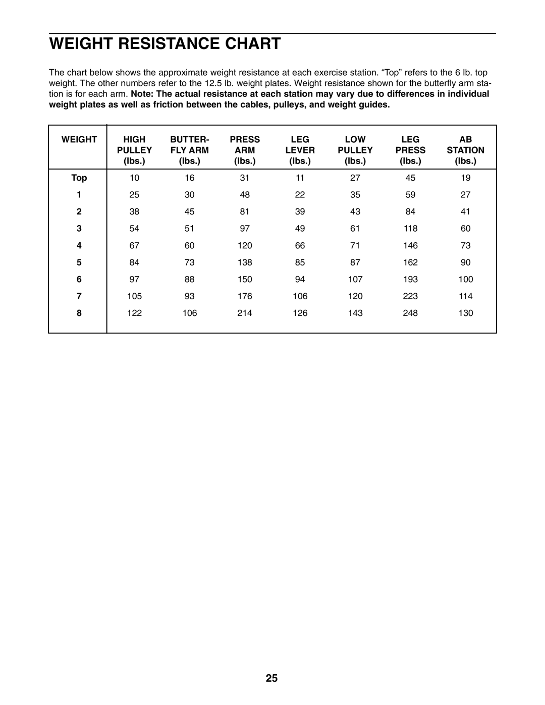 ProForm PFANSY9825.1 user manual Weight Resistance Chart, Lbs 