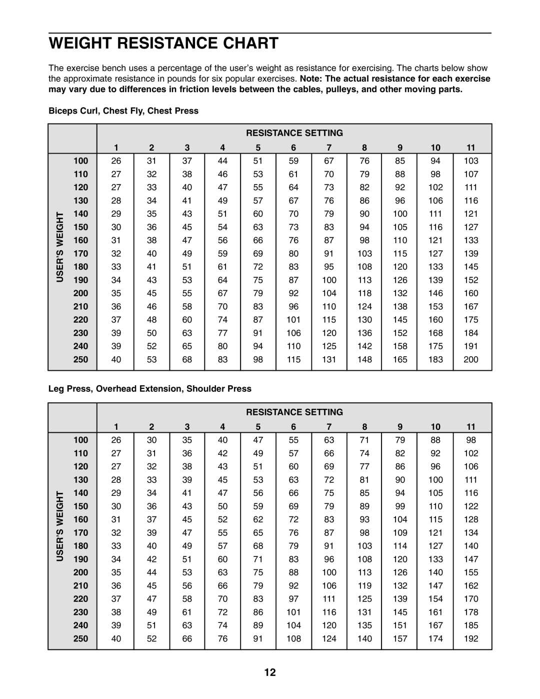 ProForm PFCG2224.0 user manual Weight Resistance Chart, Resistance Setting 