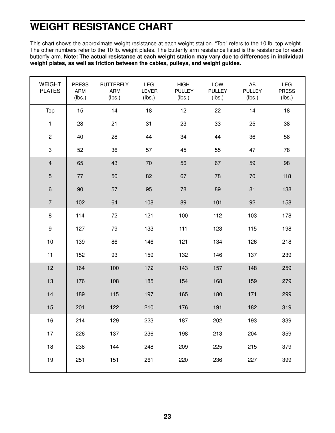 ProForm PFSY59001 user manual Weight Resistance Chart, Plates 