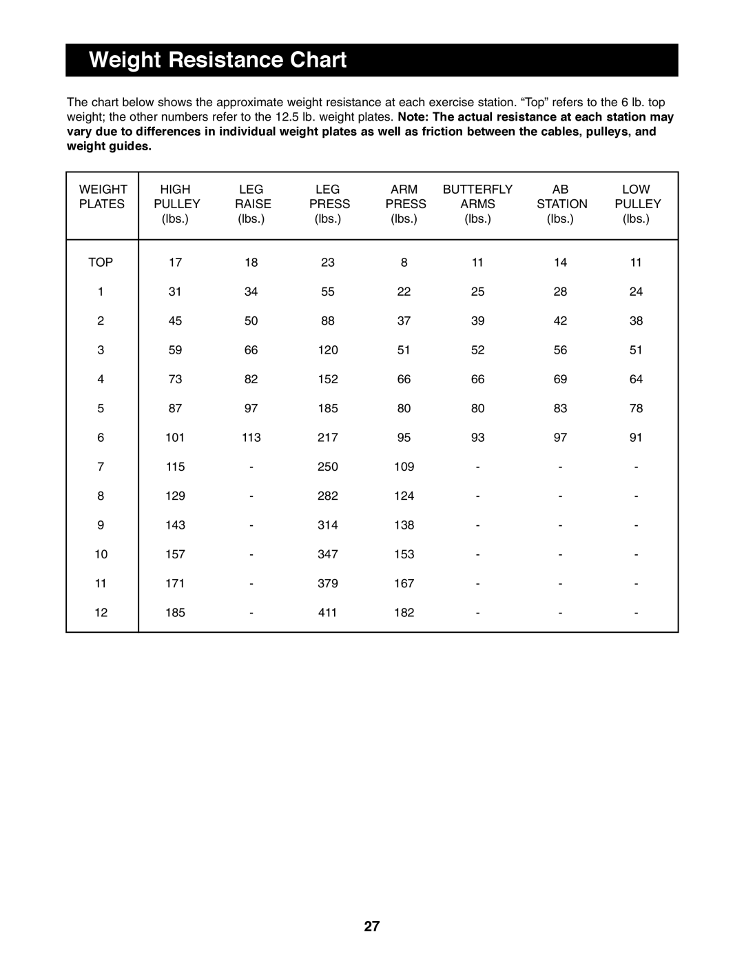 ProForm PFSY74490 user manual Weight Resistance Chart, Top 