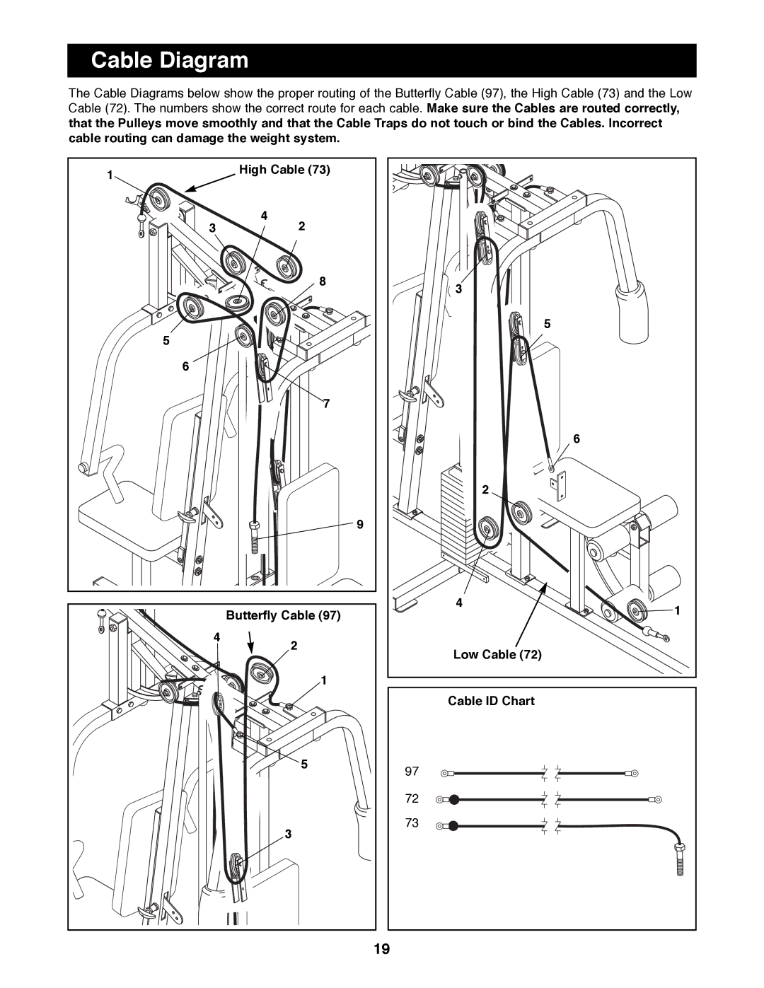 ProForm PFSY92080 manual Cable Diagram, High Cable Butterfly Cable Low Cable Cable ID Chart 