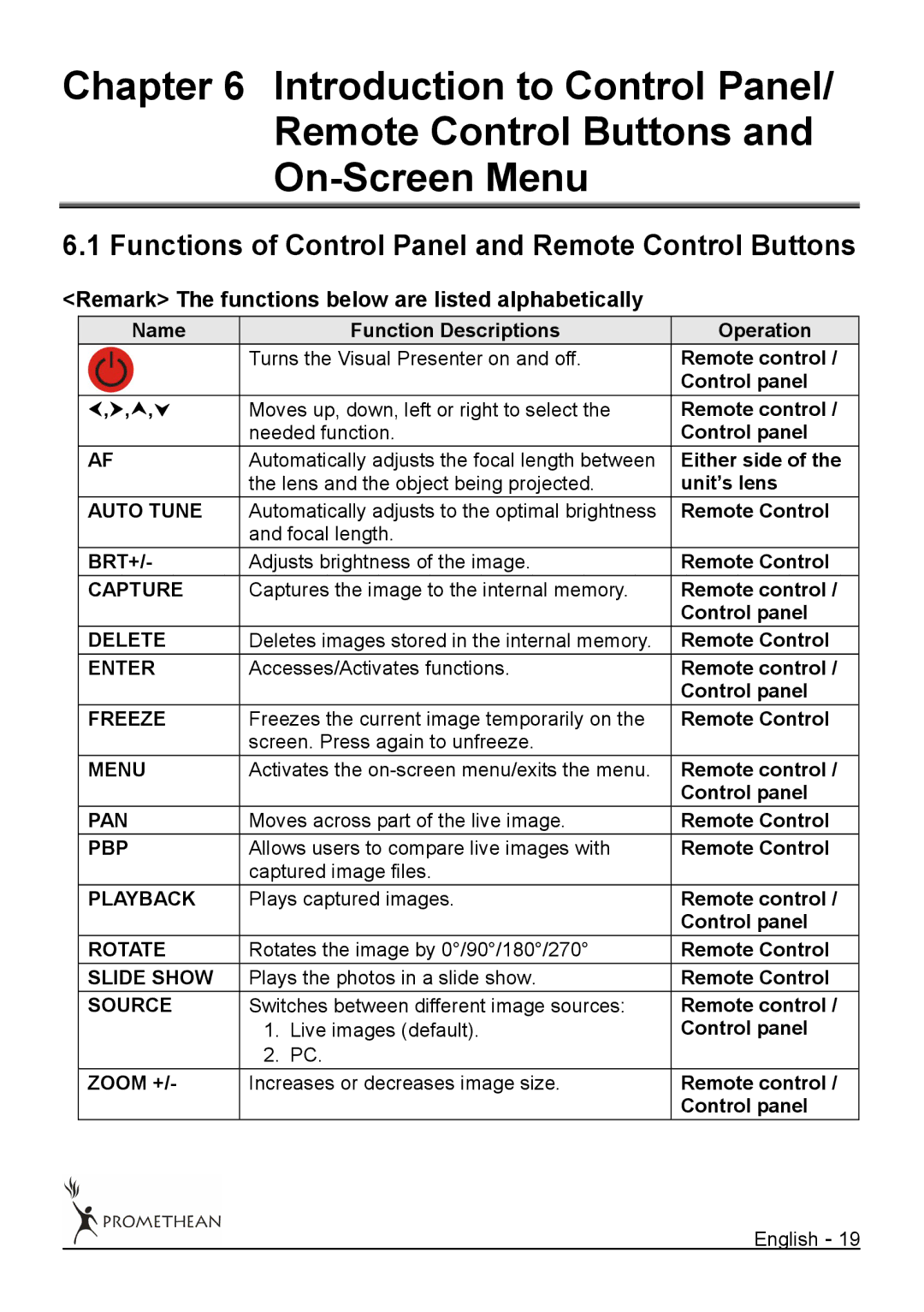 Promethean 322 Functions of Control Panel and Remote Control Buttons, Remark The functions below are listed alphabetically 