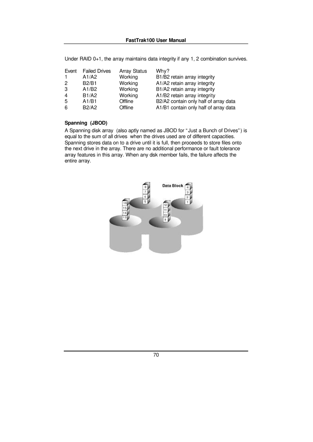 Promise Technology FAST TRAK100TM user manual Spanning Jbod 