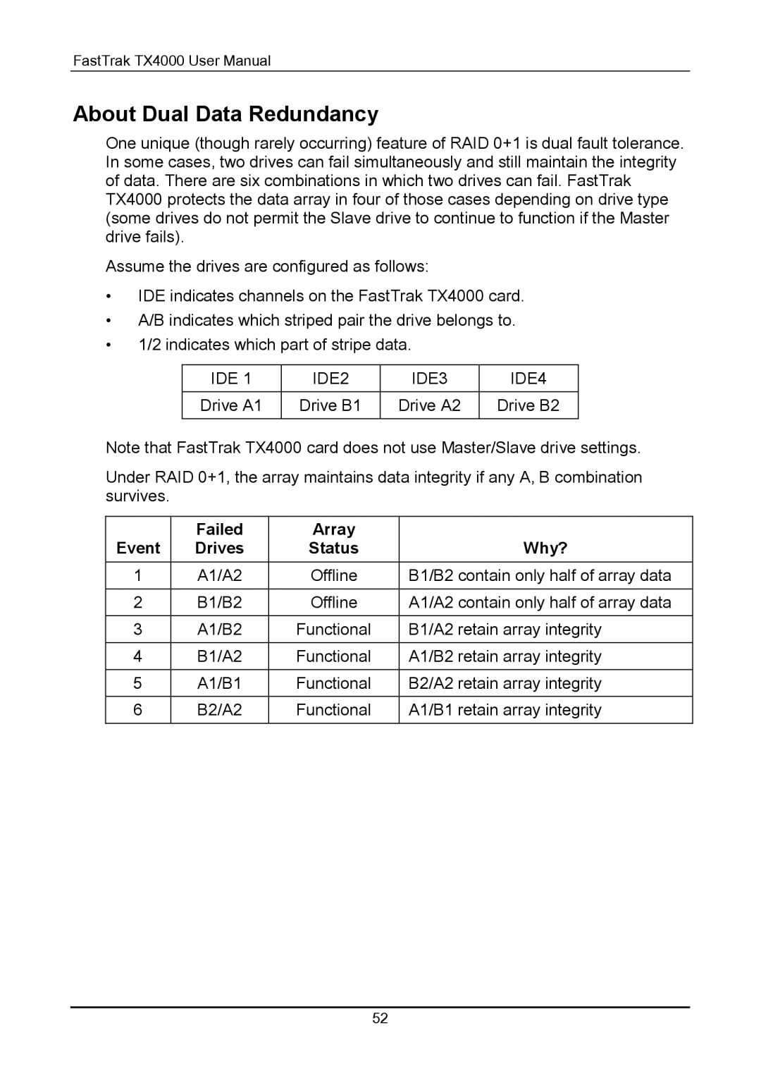 Promise Technology TX4000 user manual About Dual Data Redundancy, Failed Array Event Drives Status Why? 