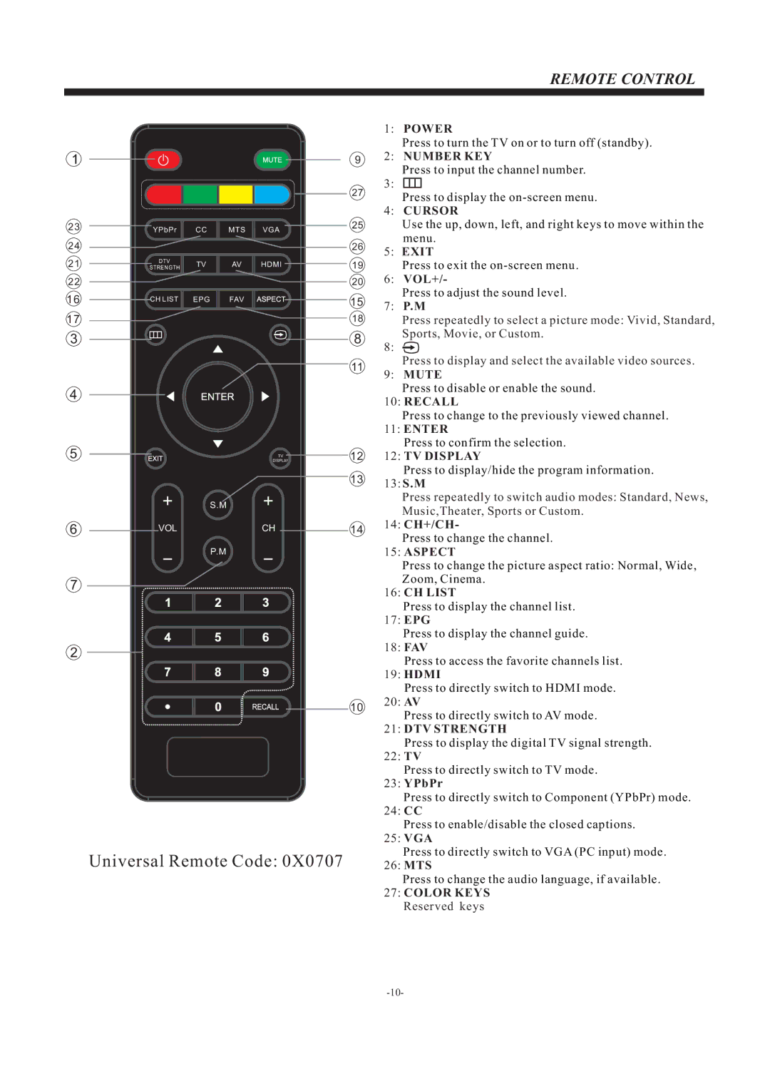 ProScan PLCD2401A manual Remote Control 