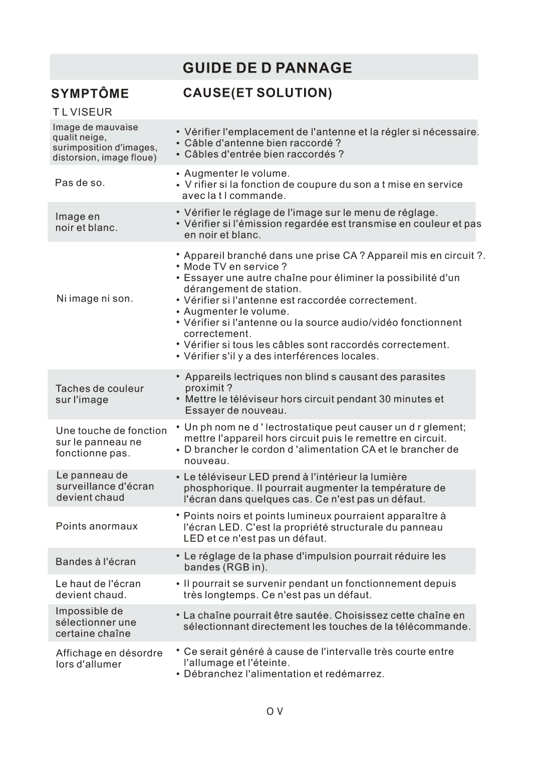 ProScan PLDED3996A-C2 manual Guide DE D Pannage, Symptôme, Causeet Solution 