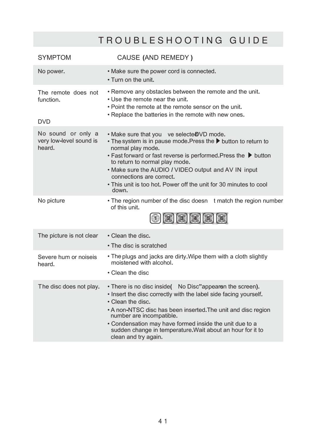 ProScan PLDV321300 manual Troubleshooting Guide, Symptom 