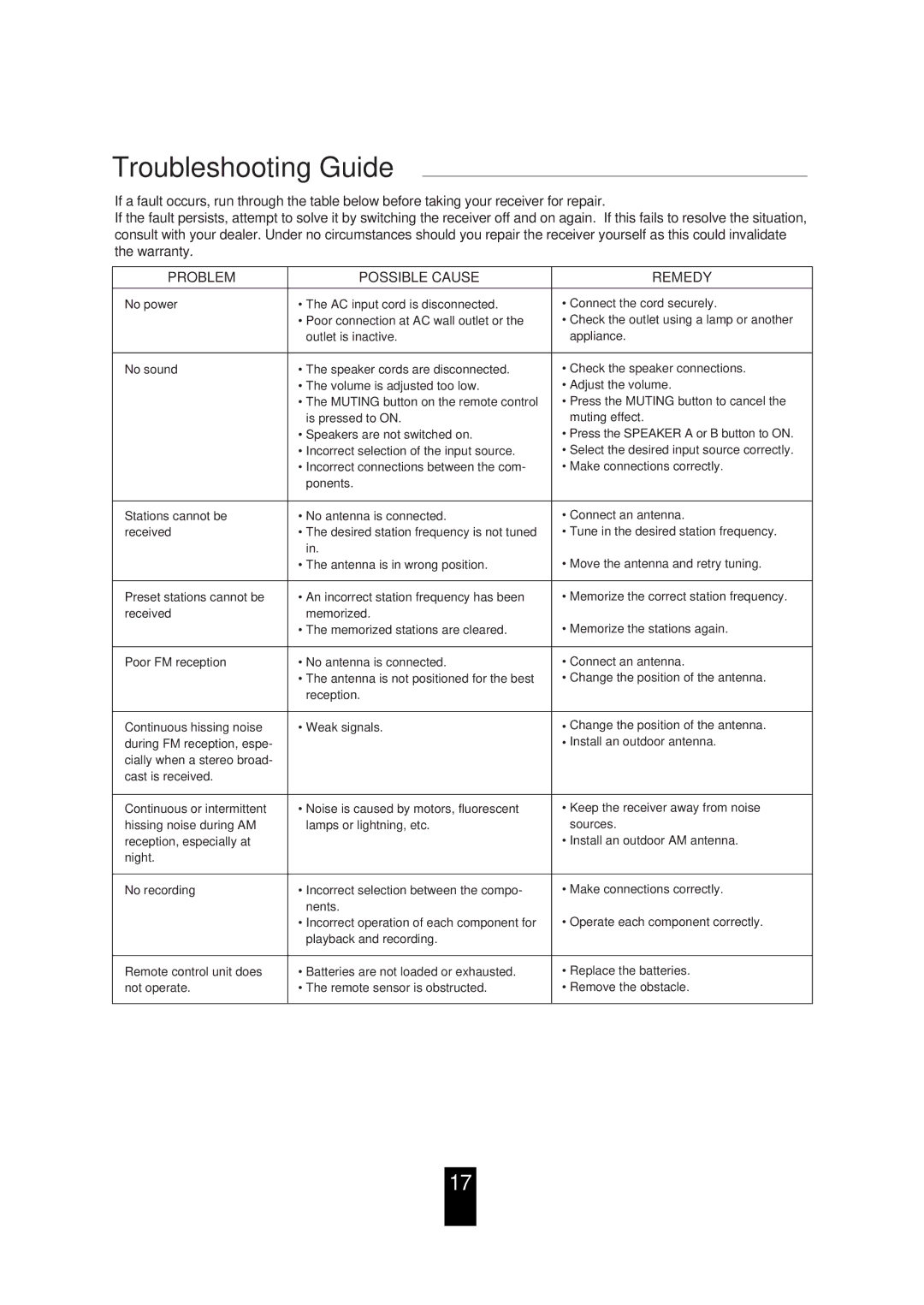 Proson RV 2200 manual Troubleshooting Guide, Problem Possible Cause Remedy 