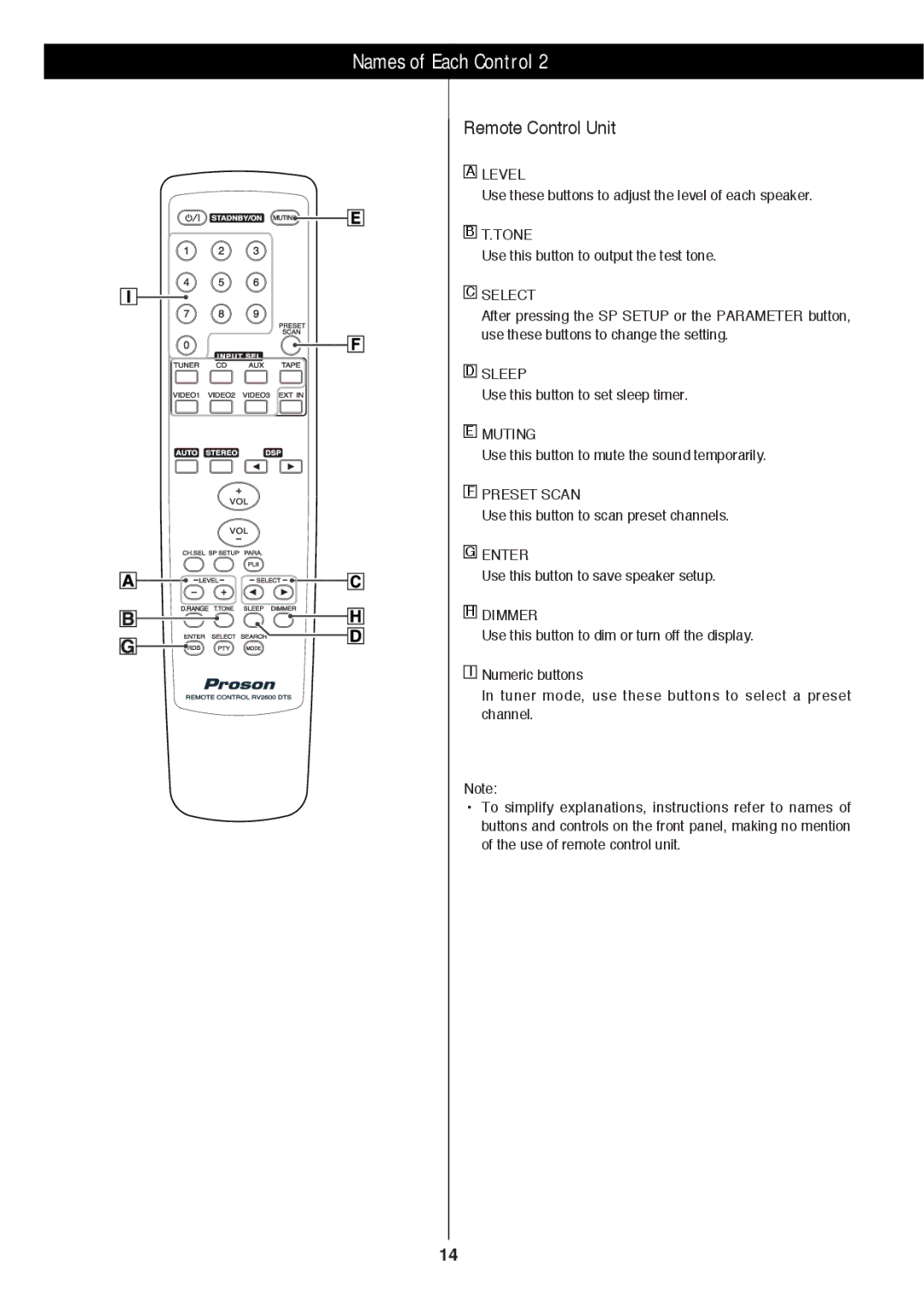 Proson rv2600 dts owner manual Remote Control Unit 