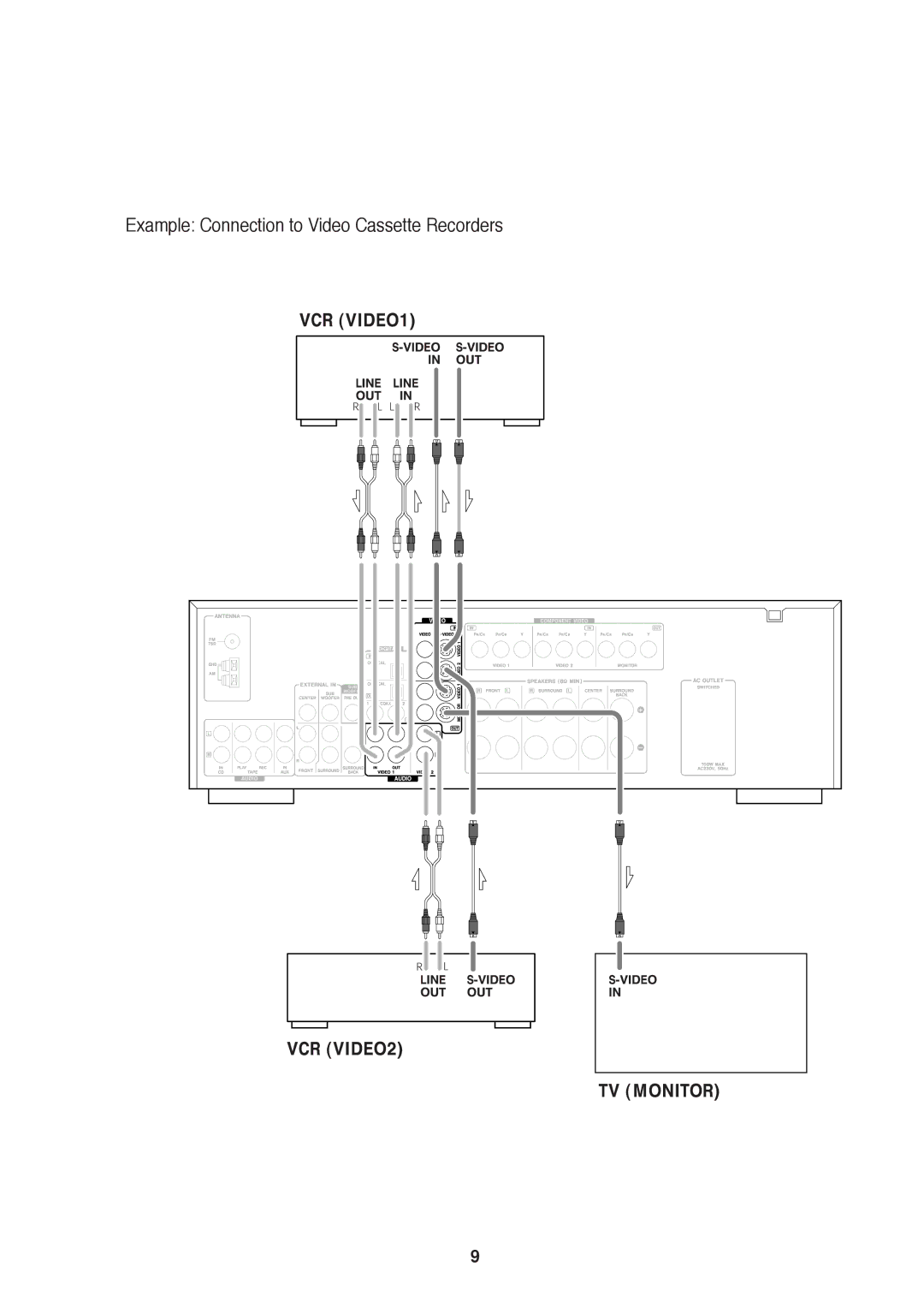 Proson rv2600 dts owner manual Example Connection to Video Cassette Recorders 