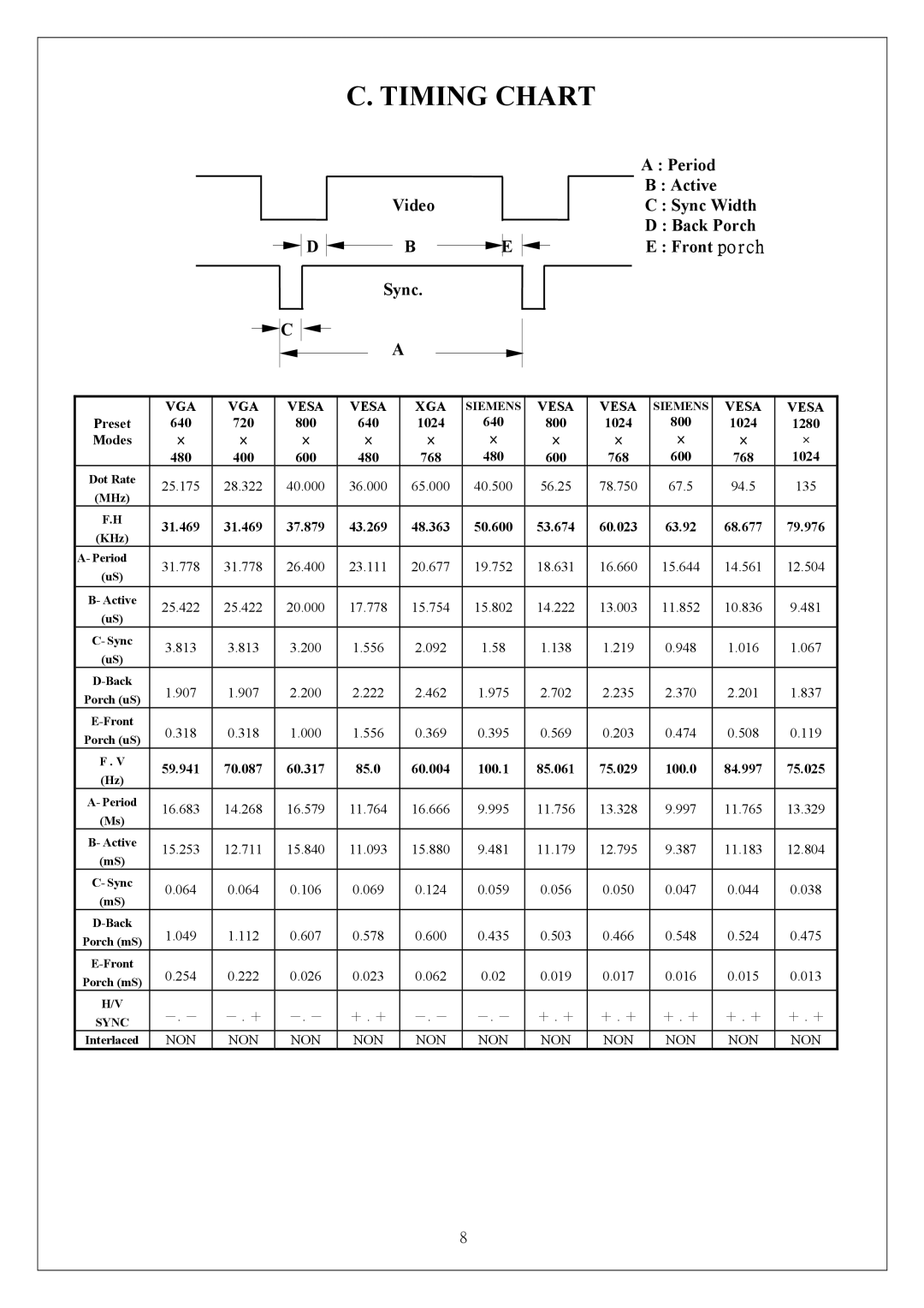 Proview P6NS Series service manual Timing Chart, Video Sync Period Active Sync Width Back Porch Front porch 