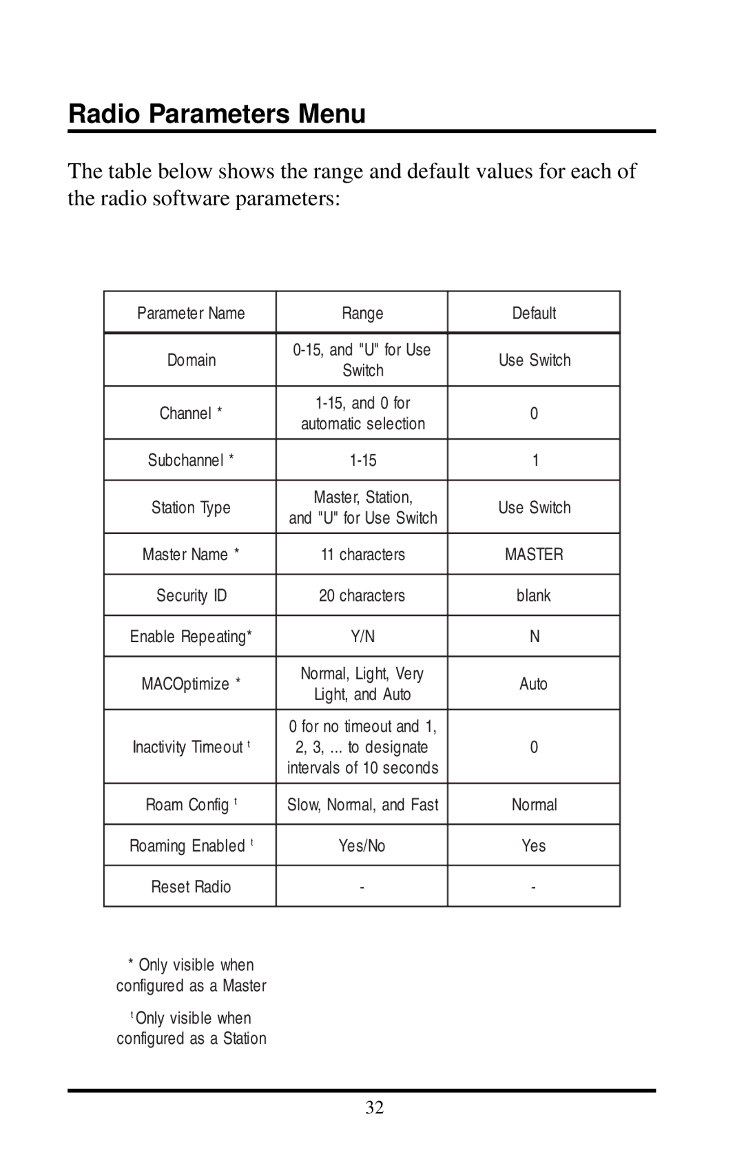 Proxim 7921, 7920 manual Radio Parameters Menu, Parameter Name Range Default 