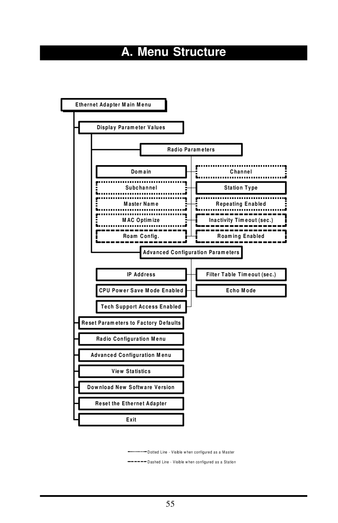 Proxim 7920, 7921 manual Menu Structure 