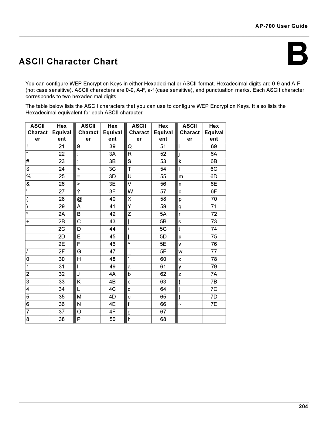 Proxim AP-700 manual Ascii Character Chart, Hex, Charact Equival Ent 204 