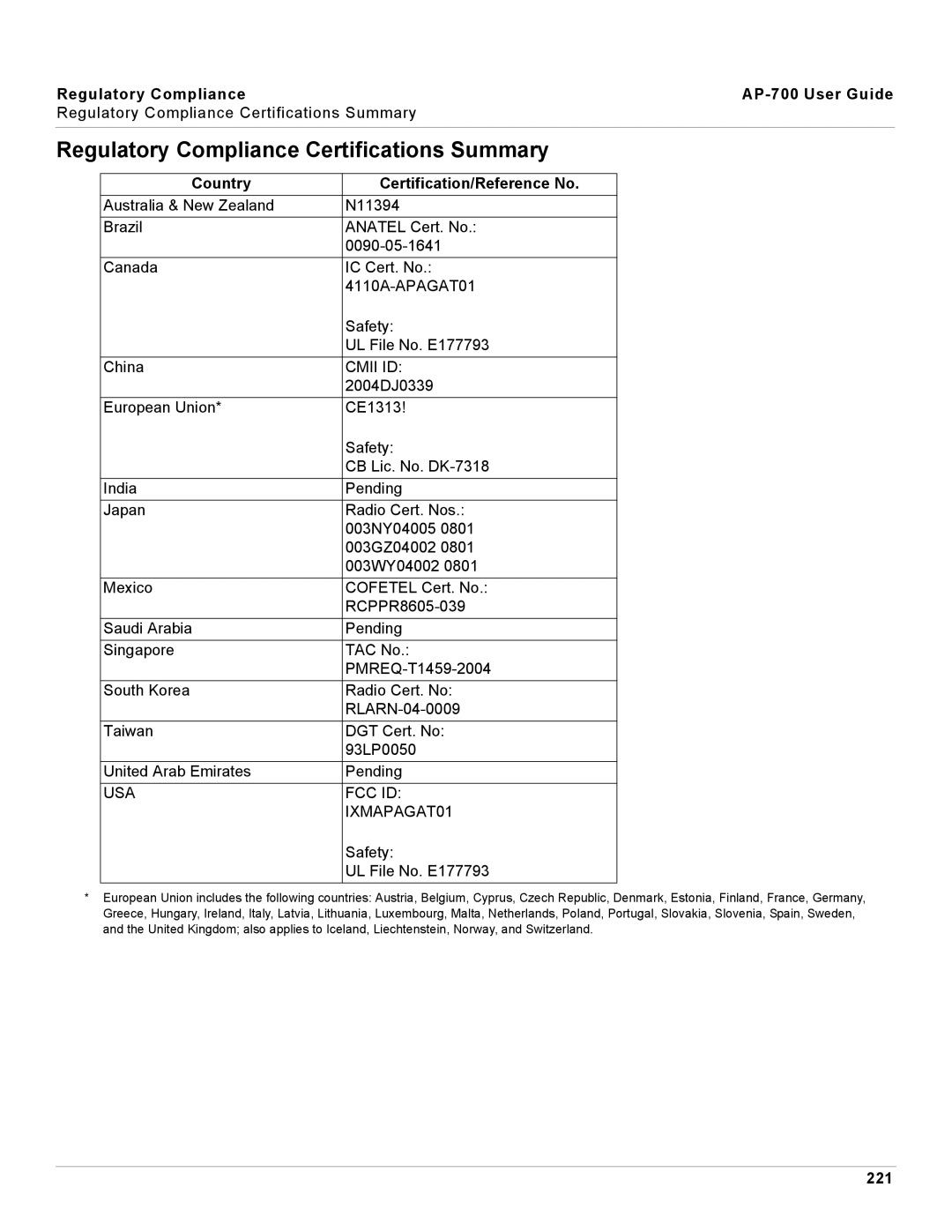 Proxim AP-700 manual Regulatory Compliance Certifications Summary, Country Certification/Reference No, 221 