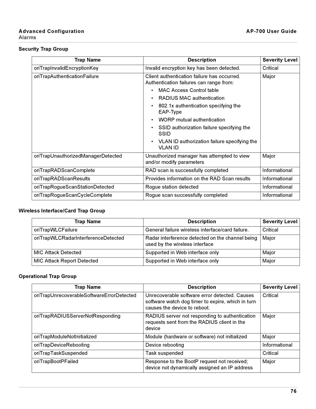 Proxim AP-700 manual Security Trap Group Trap Name Description Severity Level 