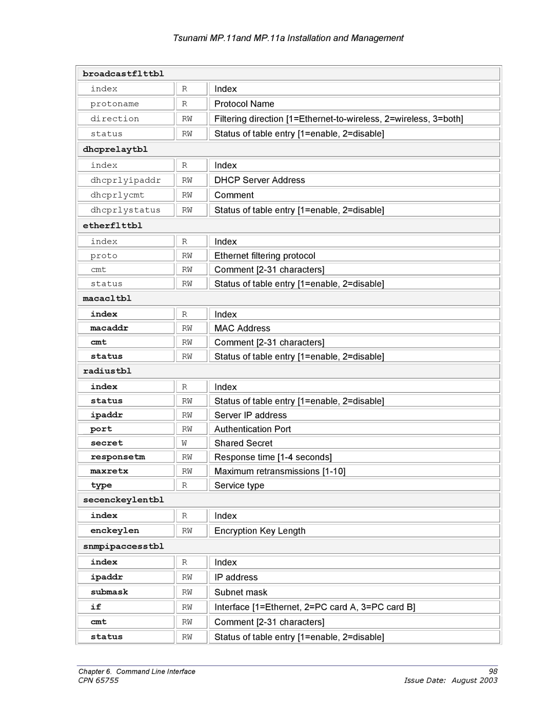 Proxim CPN 65755B manual Macacltbl Index 