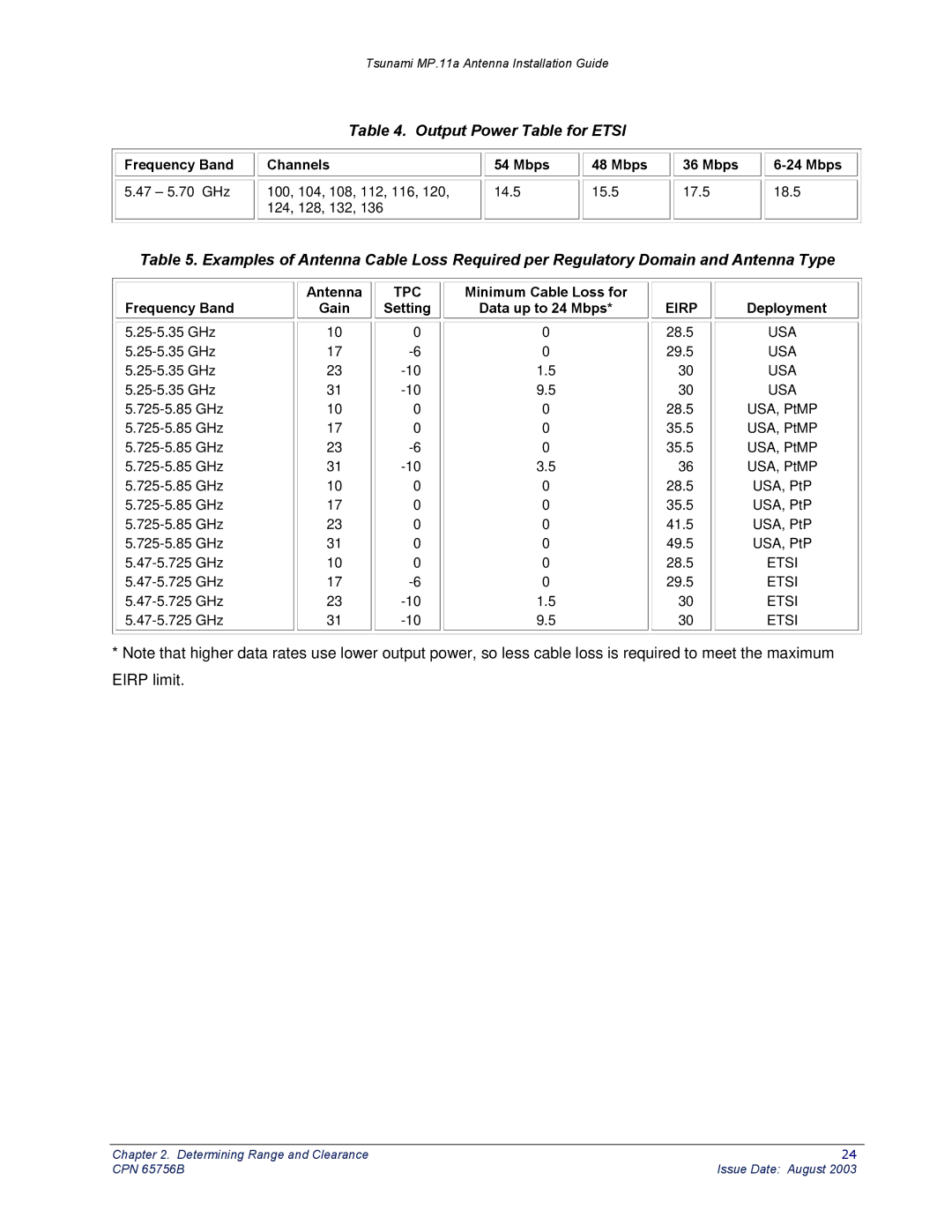 Proxim CPN 65756B manual Output Power Table for Etsi, Eirp 