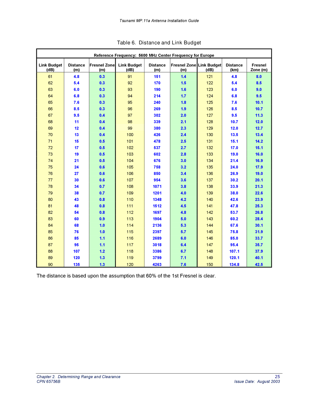 Proxim CPN 65756B manual Distance and Link Budget 