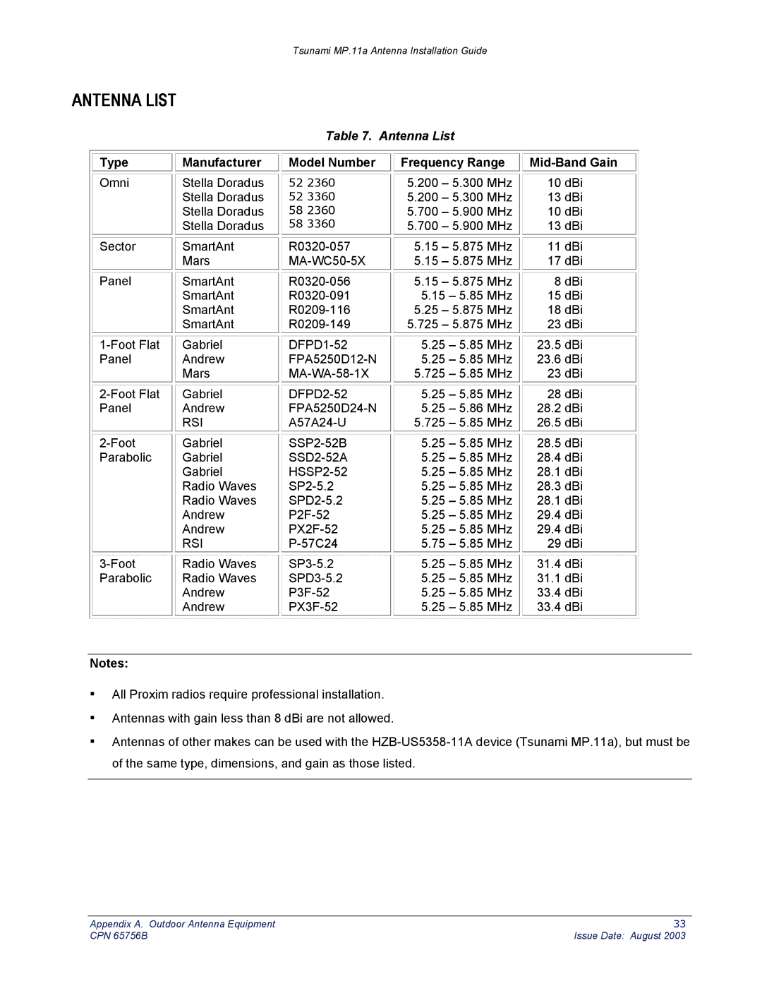 Proxim CPN 65756B manual Antenna List 