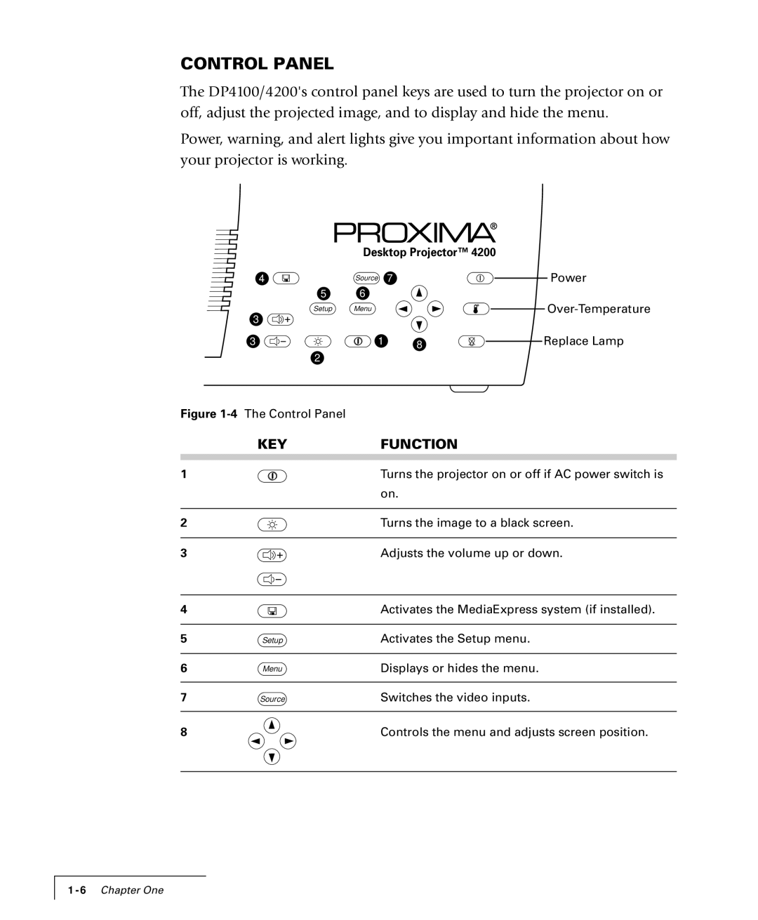 Proxima ASA 4100/4200 manual Control Panel, Keyfunction 