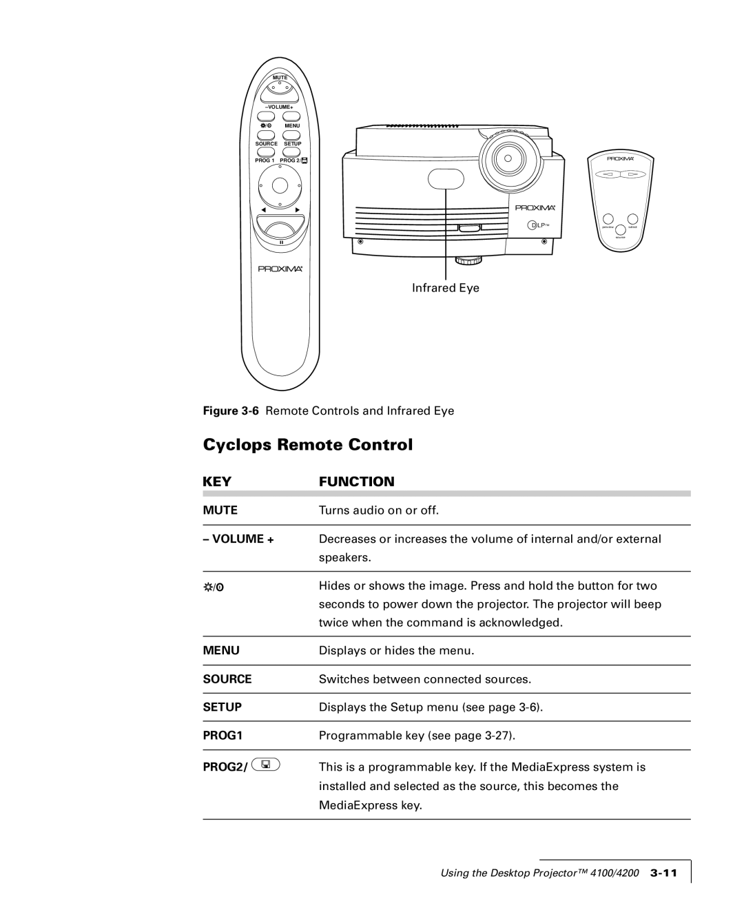 Proxima ASA 4100/4200 manual Cyclops Remote Control, Key, Function, PROG2 