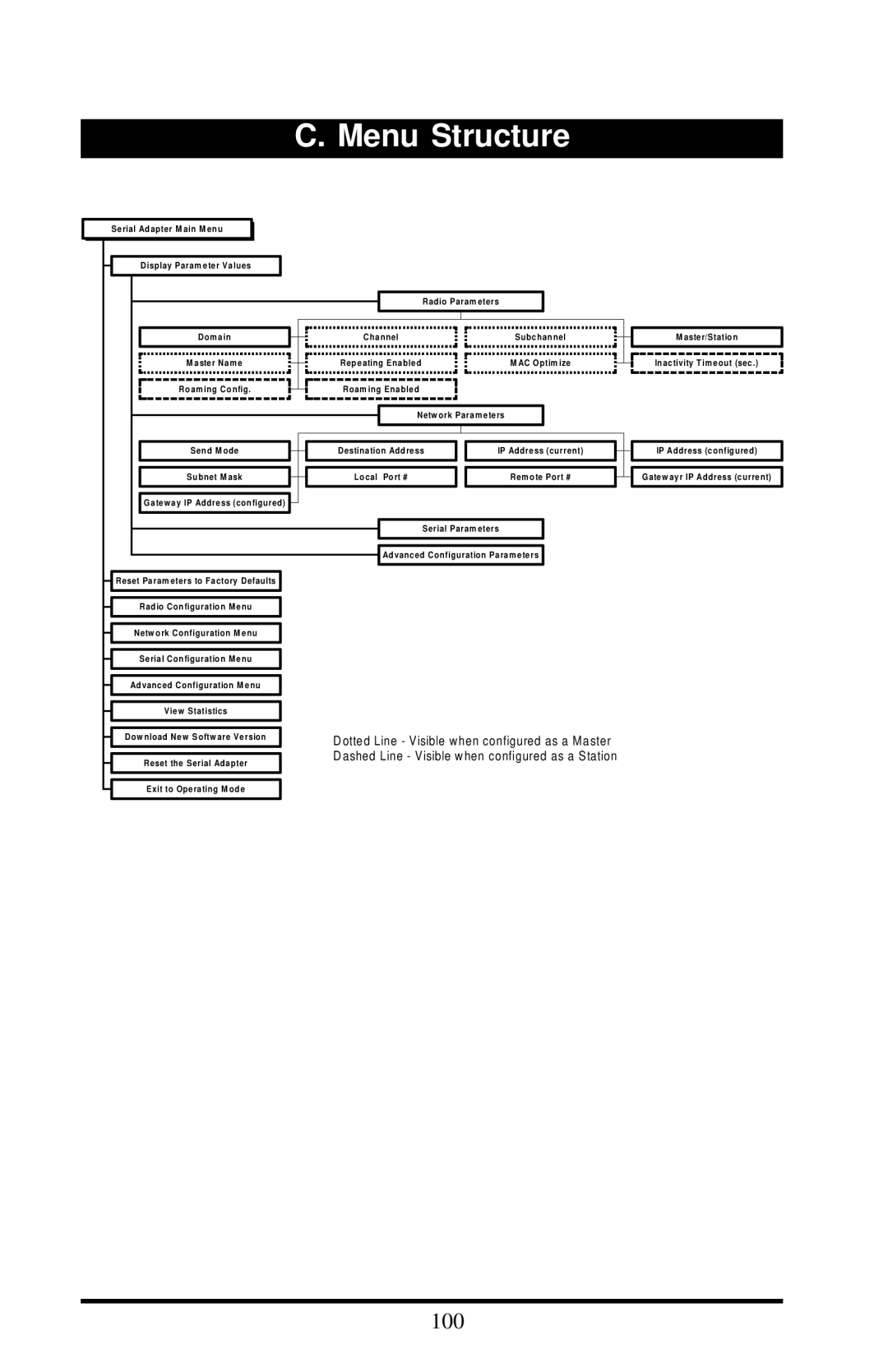 Proxima ASA 7910, 7911 manual Menu Structure 