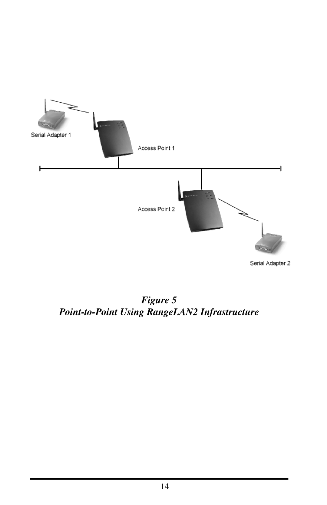 Proxima ASA 7910, 7911 manual Point-to-Point Using RangeLAN2 Infrastructure 