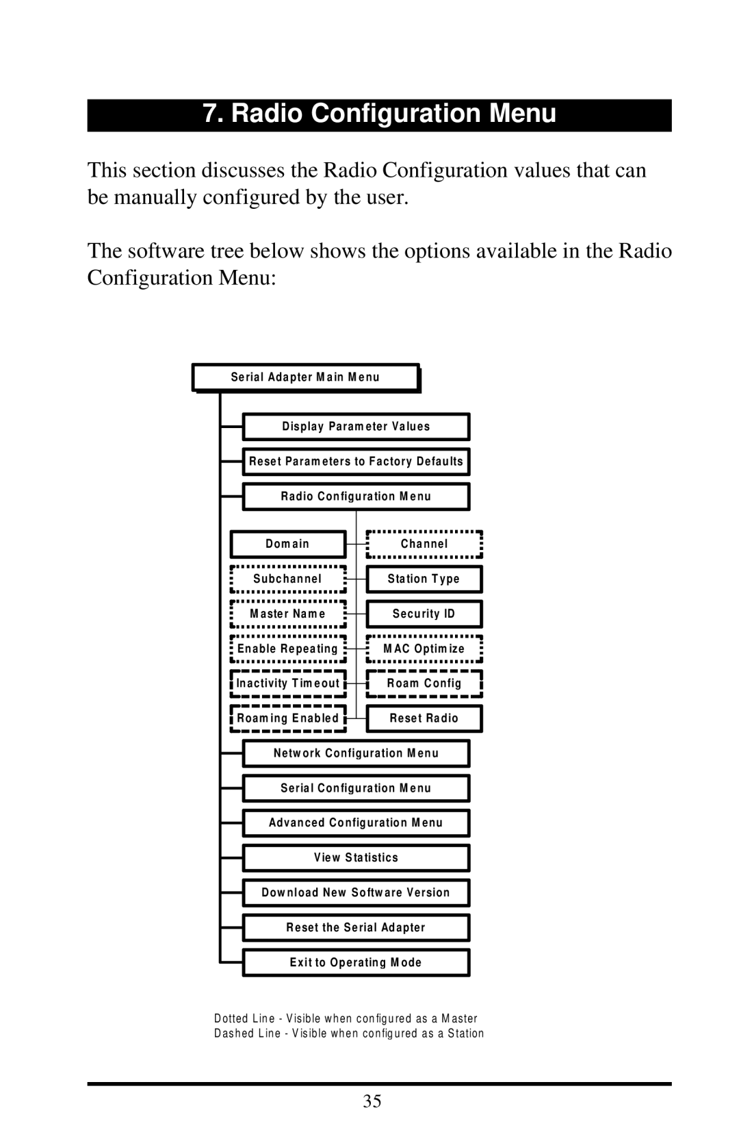 Proxima ASA 7911, 7910 manual Radio Configuration Menu 