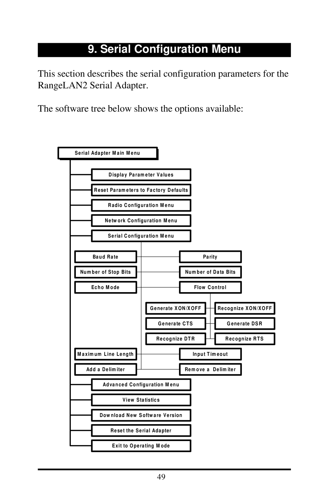 Proxima ASA 7911, 7910 manual Serial Configuration Menu 