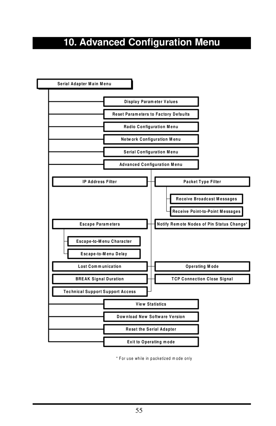 Proxima ASA 7911, 7910 manual Advanced Configuration Menu 