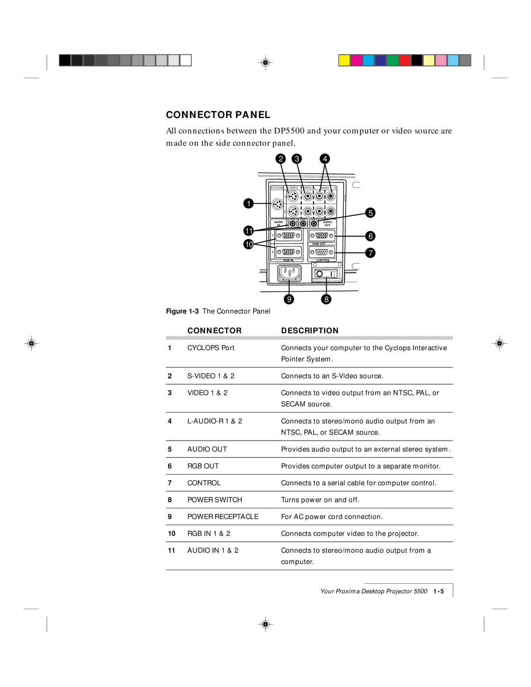 Proxima ASA DP5500 manual Connector Panel, Connector Description 