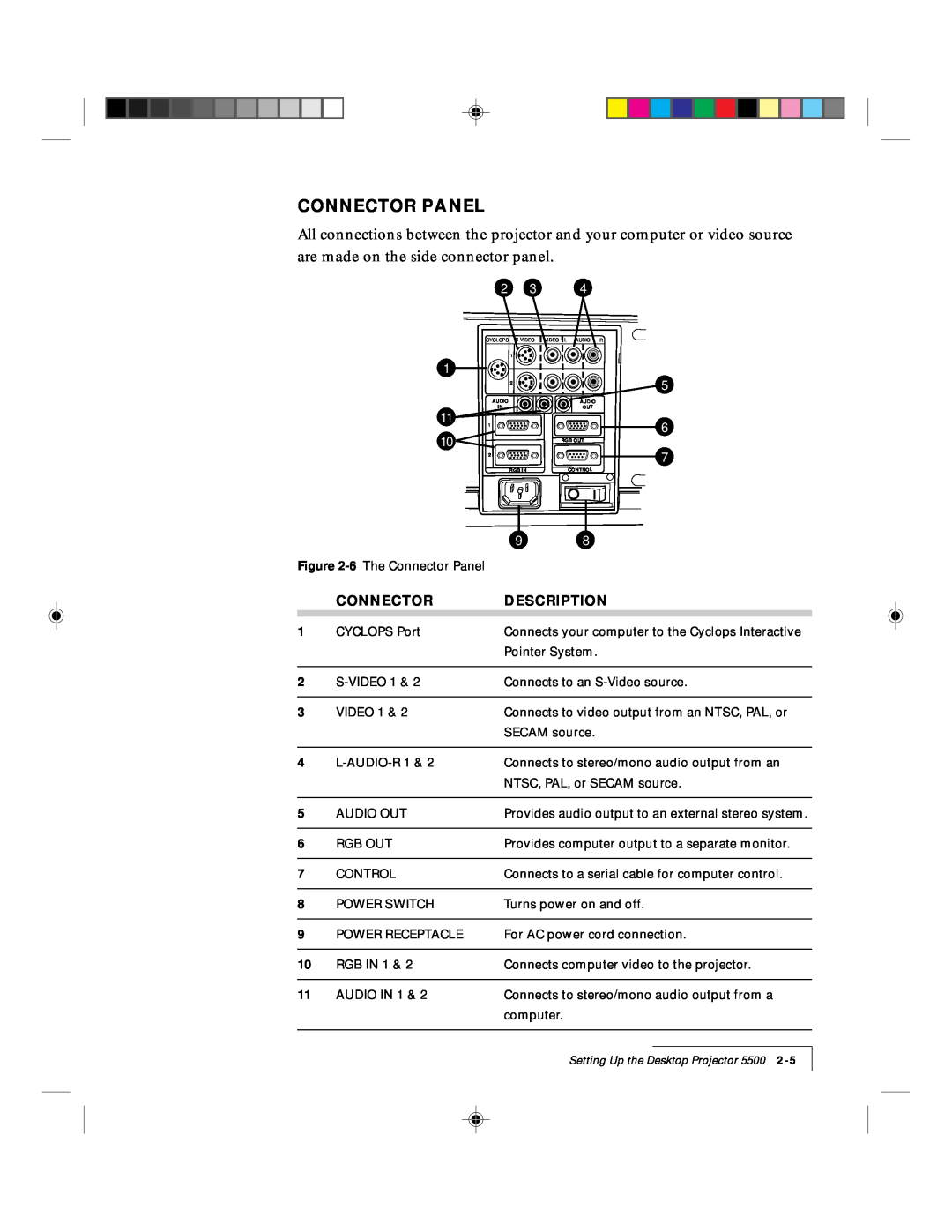 Proxima ASA DP5500 manual Connector Panel, Description, Cyclo Ps 