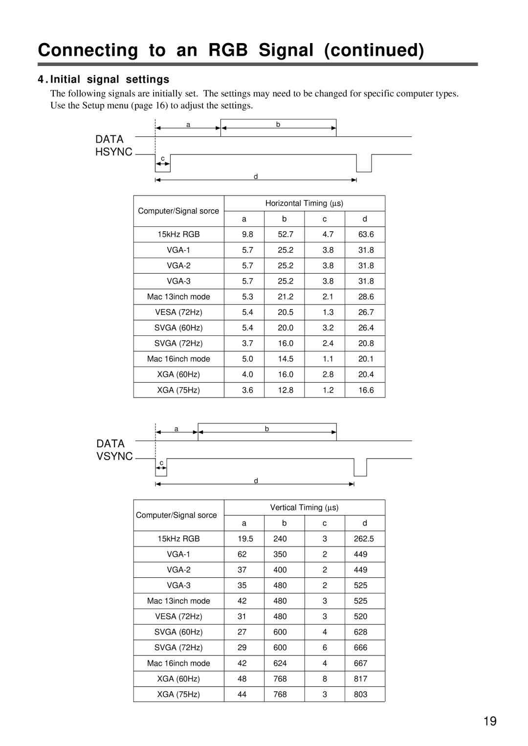 Proxima ASA DP5800 specifications Initial signal settings, Data Hsync 