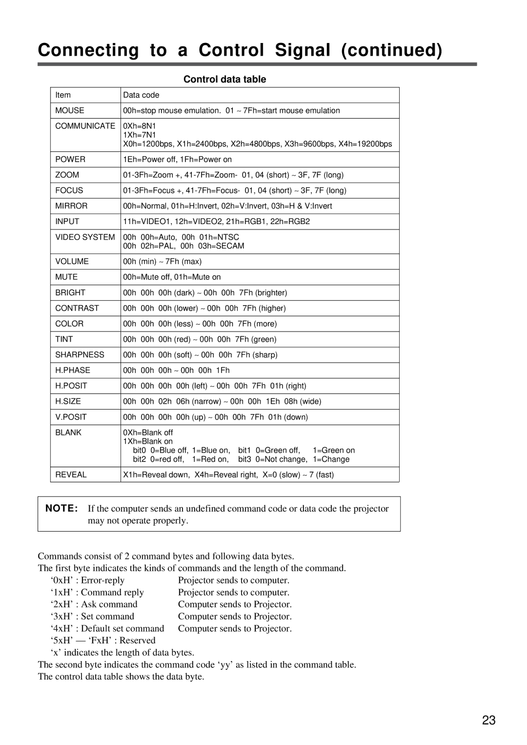 Proxima ASA DP5800 specifications Control data table 