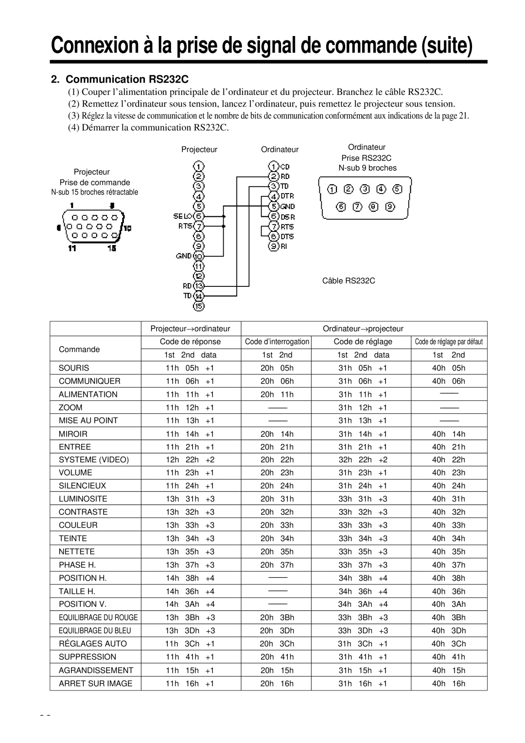 Proxima ASA DP6850 user manual Communication RS232C 