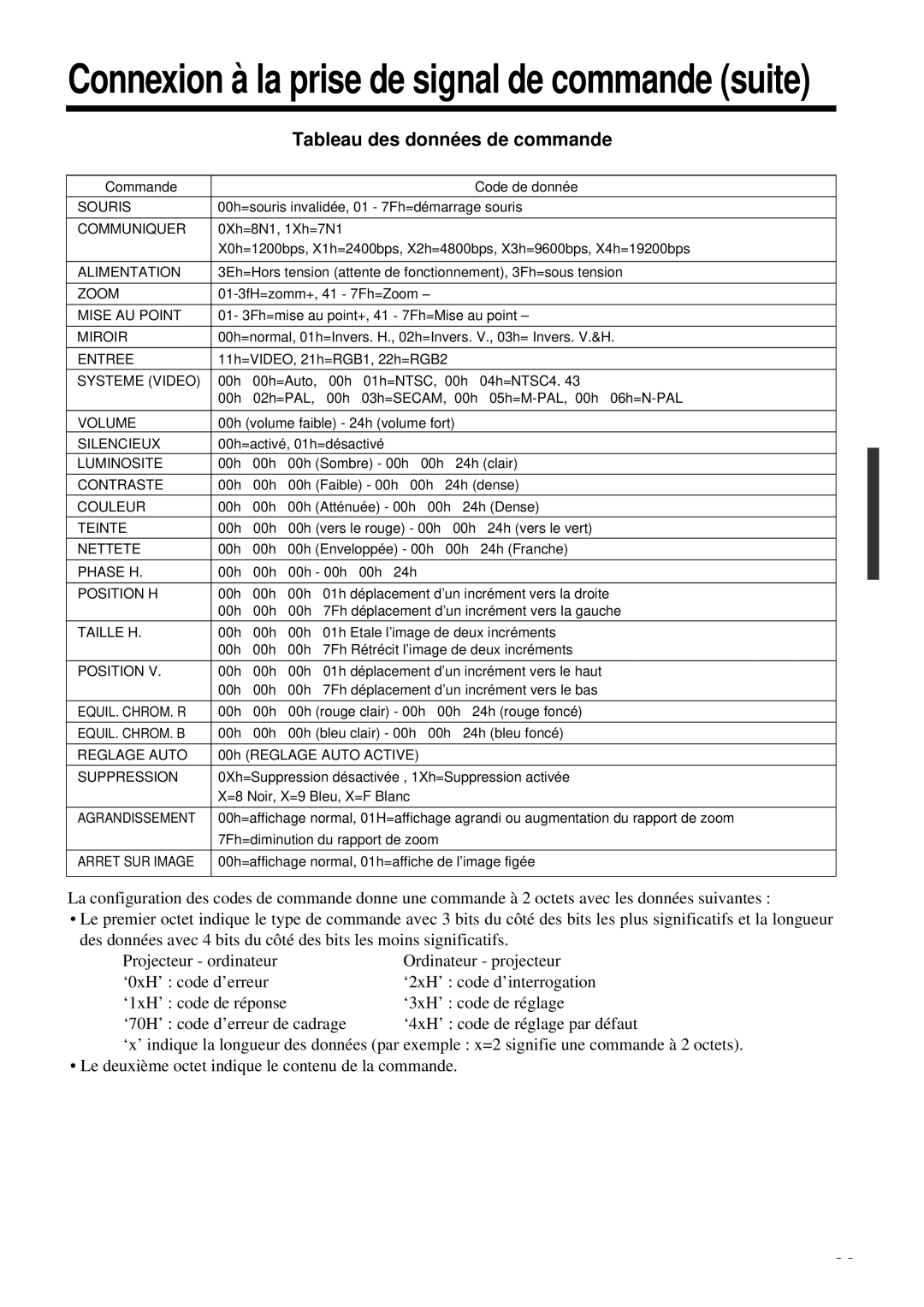 Proxima ASA DP6850 user manual Tableau des données de commande, Equil. Chrom. R, Equil. Chrom. B, Reglage Auto 