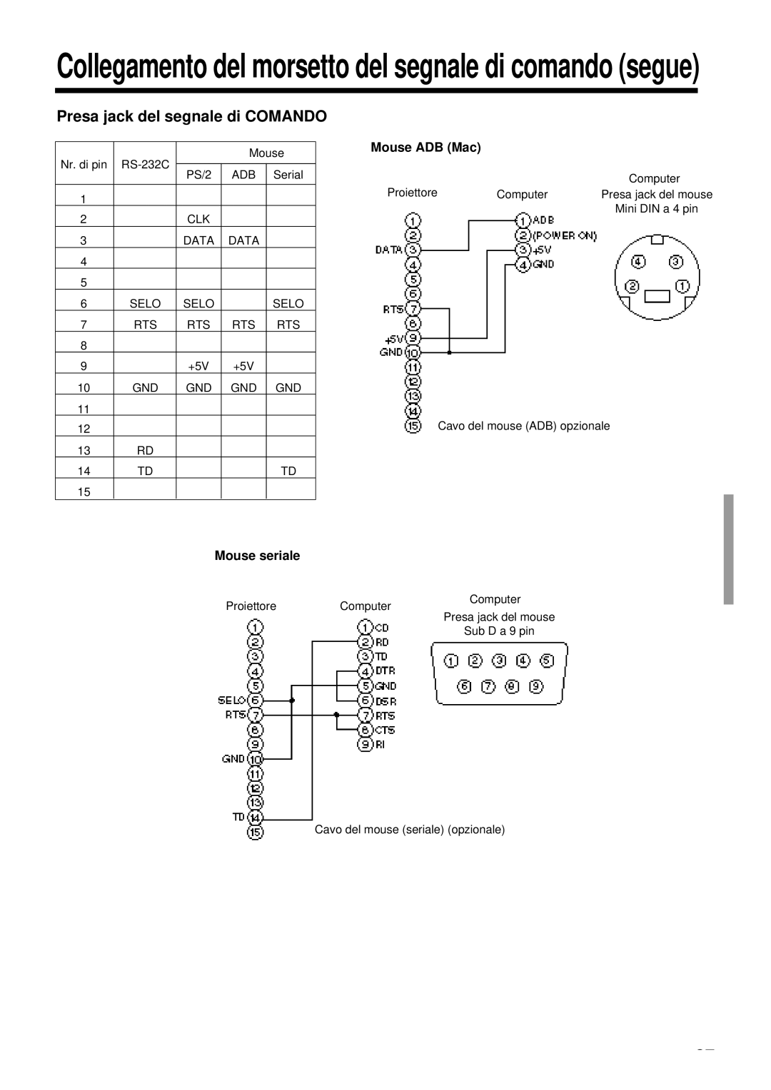 Proxima ASA DP6850 user manual Presa jack del segnale di Comando, Mouse ADB Mac, Mouse seriale, Nr. di pin 