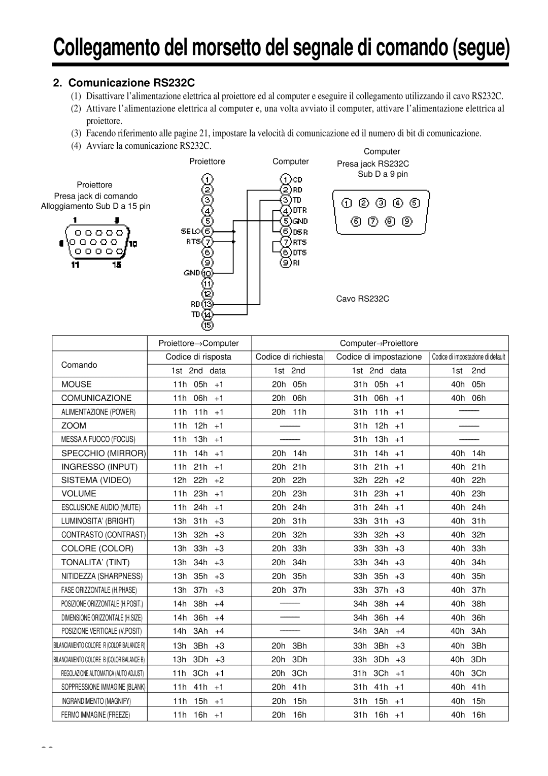 Proxima ASA DP6850 user manual Comunicazione RS232C 