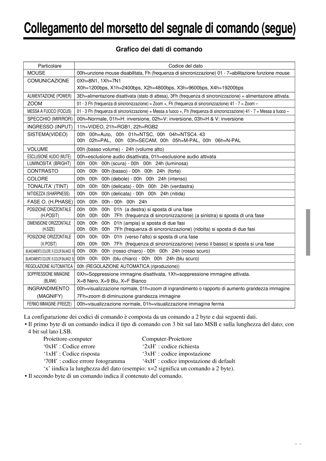 Proxima ASA DP6850 user manual Grafico dei dati di comando 