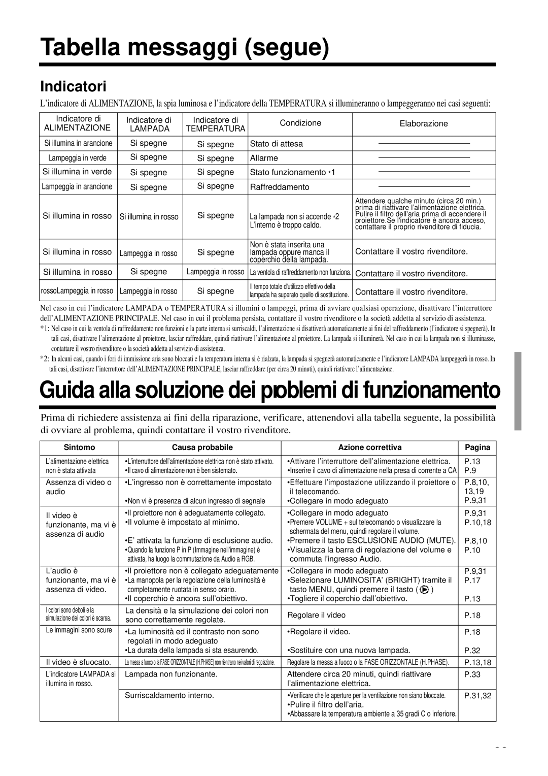 Proxima ASA DP6850 user manual Tabella messaggi segue, Indicatori, Alimentazione Lampada 