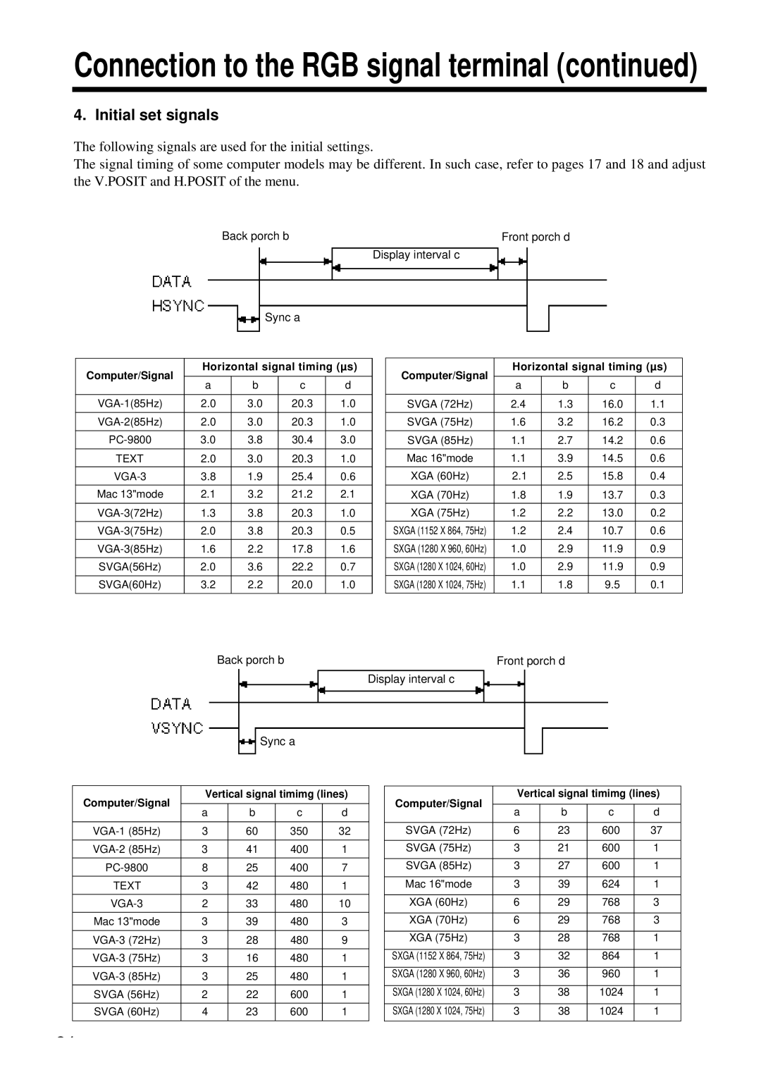 Proxima ASA DP6850 user manual Initial set signals, Back porch b Front porch d Display interval c Sync a 